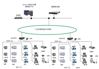 水電氣能耗在線(xiàn)監(jiān)測(cè)系統(tǒng)軟件 智能服務(wù)驅(qū)動(dòng)能源管理現(xiàn)代化