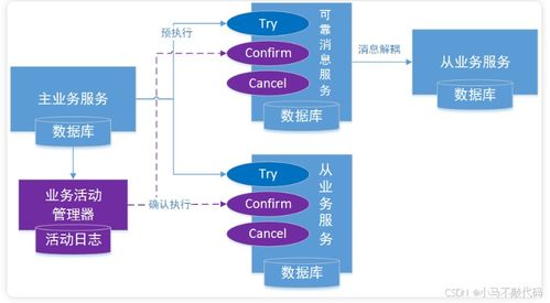 深入解析分布式事務(wù)TCC 數(shù)據(jù)處理與存儲服務(wù)的核心機制