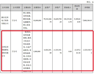億田智能中報拆解 貨幣資金驟降四成，高定業務子公司虧損成隱憂